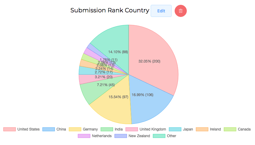 colorful pie chart visualisation