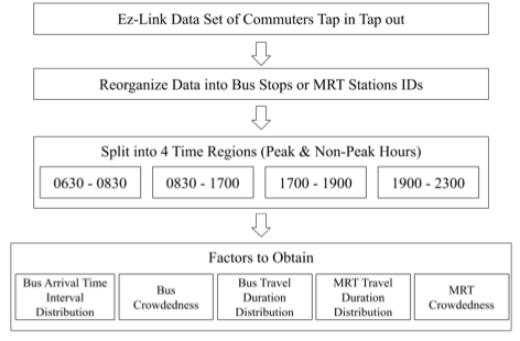 data preprocessing steps of ezlink dataset