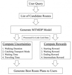 multi-variable optimal journey planning under time-varying uncertainty workflow