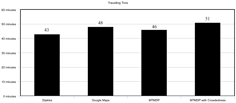 result comparison based on time